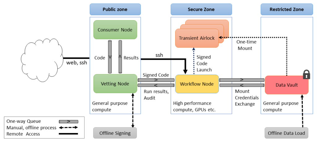 Figure2: The Data Airlock Architecture